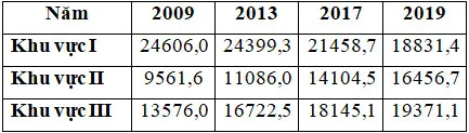 Câu 1: Cho bảng số liệu: LAO ĐỘNG PHÂN THEO KHU VỰC KINH TẾ NƯỚC TA, GIAI ĐOẠN 2009 - 2019 (Đơn vị: Nghìn người) (Nguồn: Niên giám thống kê 2019, NXB Thống kê, 2020) Theo bảng số liệu, để thể hiện tốc độ tăng trưởng lao động phân theo khu vực kinh tế nước ta giai đoạn 2009 - 2019, dạng biểu đồ nào sau đây là thích hợp nhất?
