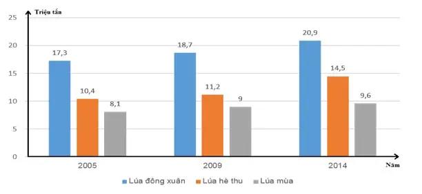 Câu 1: Cho biểu đồ: SẢN LƯỢNG LÚA NƯỚC TA, GIAI ĐOẠN 2005 – 2014 Nhận xét nào sau đây đúng về sản lượng lúa nước ta giai đoạn 2005 - 2014?