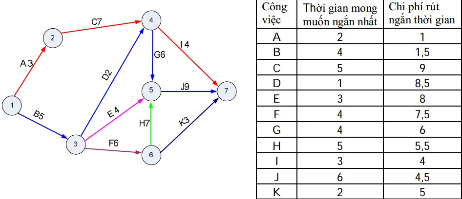 Câu 10: Cho sơ đồ PERT của một dự án với thời gian được tính bằng tháng, thời gian mong muốn ngắn nhất của từng công việc và chi phí rút ngắn thời gian (tỷ đồng/tháng): Nếu phải rút ngắn thời gian thi công dự án. Trên phương diện chi phí, trước hết phải: