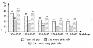 Câu 11: Cho biểu đồ TỈ SUẤT SINH THÔ CỦA THẾ GIỚI VÀ CÁC NHÓM NƯỚC THỜI KÌ 1950 - 2015 Căn cứ vào biểu đồ, cho biết nhận xét nào sau đây không đúng về tỉ suất sinh thô của thế giới và các nhóm nước thời kì 1950-2015?