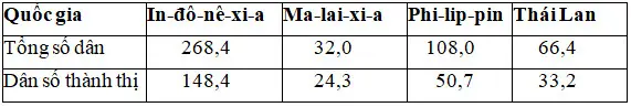 Câu 12: Cho bảng số liệu: DÂN SỐ CỦA MỘT SỐ QUỐC GIA, NĂM 2019 (Đơn vị: triệu người) (Nguồn: Niên giám thống kê Việt Nam 2019, NXB Thống kê, 2020) Theo bảng số liệu, cho biết nước nào có tỉ lệ dân thành thị là 47% là nước nào sau đây?
