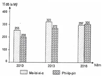 Câu 12: Cho biểu đồ: GDP CỦA MA-LAI-XI-A VÀ PHI-LIP-PIN, GIAI ĐOẠN 2010 - 2016 (Nguồn số liệu theo Niên giám thống kê Việt Nam 2017, NXB Thống kê, 2018) Căn cứ vào biểu đồ trên, cho biết nhận xét nào sau đây không đúng về GDP của Ma-lai-xi-a và Phi-lip-pin giai đoạn trên?