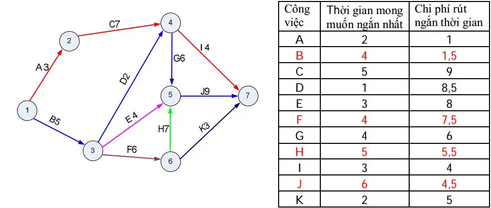 Câu 12: Cho sơ đồ PERT của một dự án với thời gian được tính bằng tháng, thời gian mong muốn ngắn nhất của từng công việc và chi phí rút ngắn thời gian (tỷ đồng/tháng): Với thời gian rút ngắn thi công dự án là 5 tháng. Vậy phương án rút ngắn có chi phí thấp nhất là:
