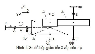 Câu 13: Cho sơ đồ hộp giảm tốc 2 cấp như hình 1 với bánh răng 3 nghiêng trái (\$ có αnw = 20°; βw = 14°; TII = 250000Nmm; dw3 = 55mm. Thành phần lực ăn khớp dọc trục trên bánh răng 3 sẽ: