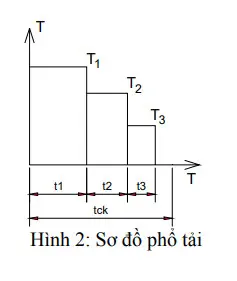 Câu 14: Bộ truyền bánh răng trụ ăn khớp ngoài, quay 1 chiều, có sơ đồ tải trọng trên trục ra như hình 2. Mỗi ca làm việc của bộ truyền có thông số như sau: tck = 8h; t1 = 5h; t2 = 2h; t3 = 1h; T2 = 0,75T1; T3 = 0,5T1. Tuổi thọ yêu cầu của bộ truyền là Lh = 5000h. Vận tốc trục vào n1 = 210 (vg/ph). Tích các hệ số ZRZVKxH = 1,1; SH = 1,1. Biết bánh răng có vật liệu giống nhau và đường cong mỏi của vật liệu có các thông số ${\sigma _{Hlim,0}}$ = 800MPa; NH0 = 108 chu kỳ. Xác định ứng suất tiếp xúc (MPa) cho phép của bánh răng 1?