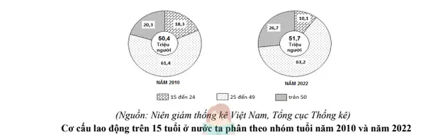 Câu 14: Cho biểu đồ sau: Nhận xét nào sau đây đúng với biểu đồ trên?