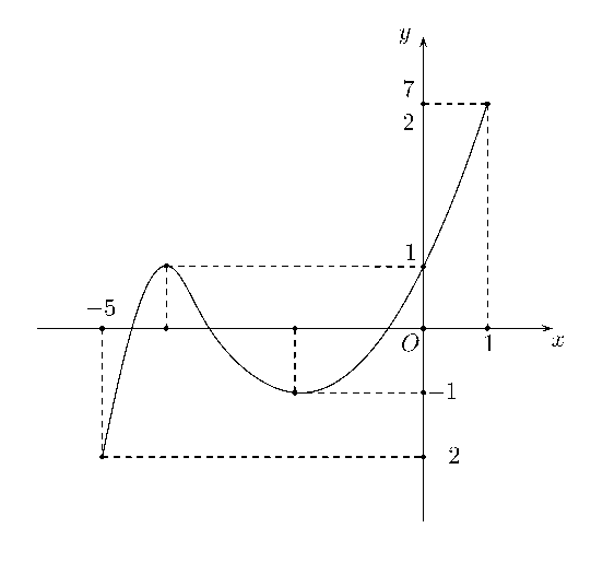 Câu 14: Cho hàm số $y=f\left( x \right)$ có đồ thị như hình vẽ bên. Gọi $a$, $A$ lần lượt là giá trị nhỏ nhất và giá trị lớn nhất của $f\left( x \right)$ trên đoạn $\left[ -5;1 \right]$. Giá trị của $a-2A$ bằng