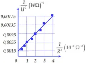 Câu 14: Một học sinh xác định điện dung của tụ điện bằng cách đặt điện áp $u = {U_0}.cos\omega t$ (U0 không đổi, $\omega = 3,14rad/s$) vào hai đầu một đoạn mạch gồm tụ điện có điện dung C mắc nối tiếp với biến trở R. Biết $\frac{1}{{{U^2}}} = \frac{1}{{U_0^2}} + \frac{2}{{U_0^2.{\omega ^2}.{C^2}}}.\frac{1}{{{R^2}}};$ trong đó điện áp U giữa hai đầu R được đo bằng đồng hồ đo điện đa năng hiện số. Dựa vào kết quả thực nghiệm đo được trên hình vẽ, học sinh này tính được giá trị của C là: