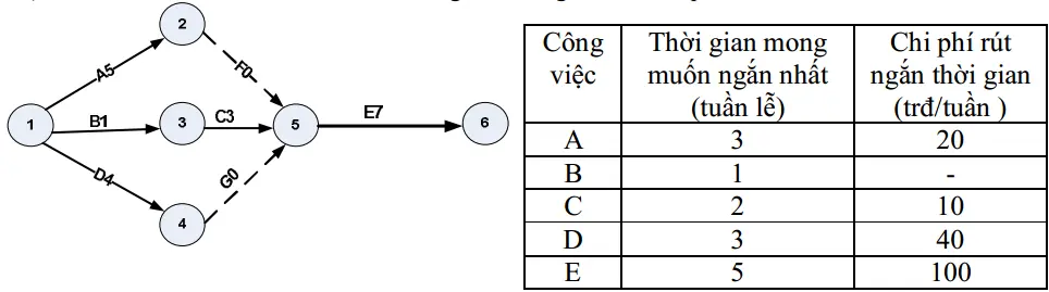Câu 15: Cho sơ đồ PERT của một dự án và bảng các thông tin có liên quan: Giả sử thời gian thực hiện dự án rút ngắn 2 tuần. Vậy phương án rút ngắn có chi phí thấp nhất là: