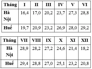 Câu 17: Cho bảng số liệu: NHIỆT ĐỘ TRUNG BÌNH CÁC THÁNG TẠI HÀ NỘI VÀ HUẾ (Nguồn: Sách giáo khoa Địa lí 12 - Nâng cao, NXB Giáo dục, 2007) Theo bảng số liệu, nhận xét nào sau đây đúng với chế độ nhiệt của Hà Nội và Huế?