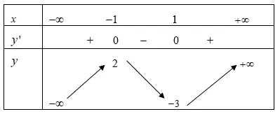 Câu 17: Cho hàm số $y=f\left( x \right)$ có bảng biến thiên như hình sau: ­ Số nghiệm của phương trình $f\left( x \right)=-3$ là