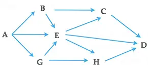 Câu 17: Giả sử một quần xã có lưới thức ăn gồm 7 loài được ký hiệu là: A, B, C, D, E, G, H Trong đó loài A là sinh vật sản xuất, các loài còn lại là sinh vật tiêu thụ. Theo lý thuyết, có bao nhiêu phát biểu sau đây đúng khi nói về lưới thức ăn này? I. Chuỗi thức ăn dài nhất có 6 bậc dinh dưỡng. II. Có tổng số 11 chuỗi thức ăn. III. Nếu loại bỏ bớt cá thể của loài A thì tất cả các loài còn lại đều giảm số lượng cá thể. IV. Nếu loài A bị nhiễm độc DDT ỏ nồng độ thấp thì loài C sẽ bị nhiễm độc DDT ở nồng độ cao hơn so với loài A.