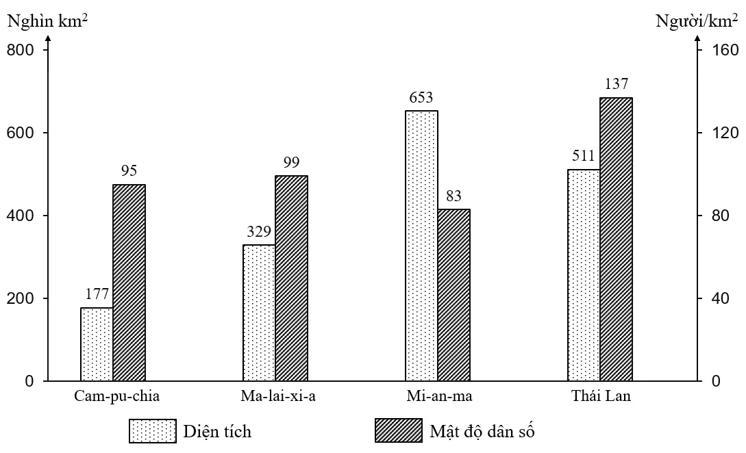 Câu 18: Cho biểu đồ: DIỆN TÍCH, MẬT ĐỘ DÂN SỐ CỦA MỘT SỐ QUỐC GIA NĂM 2020 (Số liệu theo Niên giám thống kê Việt Nam 2021, NXB Thống kê, 2022) Theo biểu đồ, nhận xét nào sau đây đúng về số dân của một số quốc gia năm 2020?