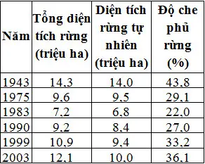 Câu 19: Cho bảng số liệu: SỰ BIẾN ĐỘNG DIỆN TÍCH RỪNG CỦA NƯỚC TA (Nguồn: Tổng cục Thống kê) Đâu là nhận định đúng nhất trong các nhận định sau?