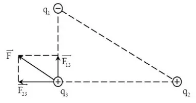 Câu 19: Tại hai điểm A và B cách nhau 10 cm trong không khí, đặt hai điện tích ${q_1} = - 2,{7.10^{ - 6}}C$, ${q_2} = 6,{4.10^{ - 6}}C$. Xác định lực điện do hai điện tích này tác dụng lên ${q_3} = {4.10^{ - 6}}C$ đặt tại C. Biết AC = 6 cm, BC = 8 cm.