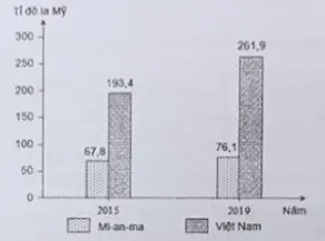 Câu 2: Cho biểu đồ: GDP CỦA MI-AN-MA VÀ VIỆT NAM NĂM 2015 VÀ NĂM 2019 (Số liệu theo Niên giám thống kê Việt Nam 2020, NXB Thống kê, 2021) Theo biểu đồ, nhận xét nào sau đây đúng về thay đổi GDP năm 2019 so với năm 2015 của Mi-an-ma và Việt Nam?