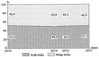 Câu 2: Cho biểu đồ sau: CƠ CẤU XUẤT NHẬP KHẨU HÀNG HÓA CỦA IN-ĐÔ-NÊ-XI-A, GIAI ĐOẠN 2010 - 2017 (Số liệu theo Niên giám thống kê Việt Nam 2018, NXB Thống kê, 2019) Theo biểu đồ, nhận xét nào sau đây đúng về xuất nhập khẩu hàng hóa của In-đô-nê-xi-a, giai đoạn 2010 - 2017?