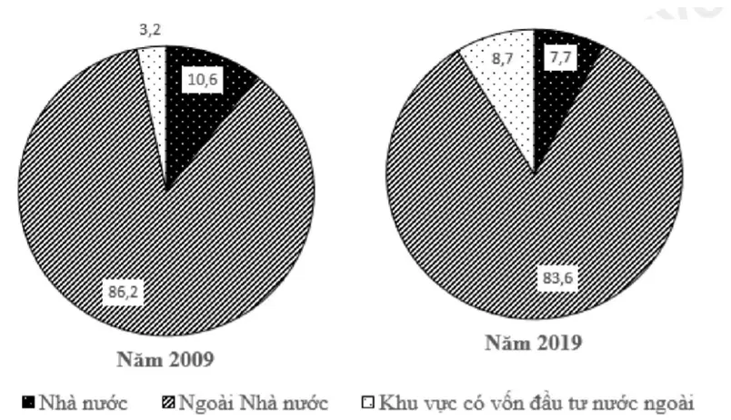 Câu 22: Cho biểu đồ: CƠ CẤU LAO ĐỘNG PHÂN THEO THÀNH PHẦN KINH TẾ NƯỚC TA, NĂM 2009 VÀ 2019 (%) (Số liệu theo Niên giám thống kê Việt Nam 2019, NXB Thống kê, 2020) Theo biểu đồ, nhận xét nào sau đây đúng với cơ cấu lao động phân theo thành phần kinh tế nước ta năm 2019 so với 2009?