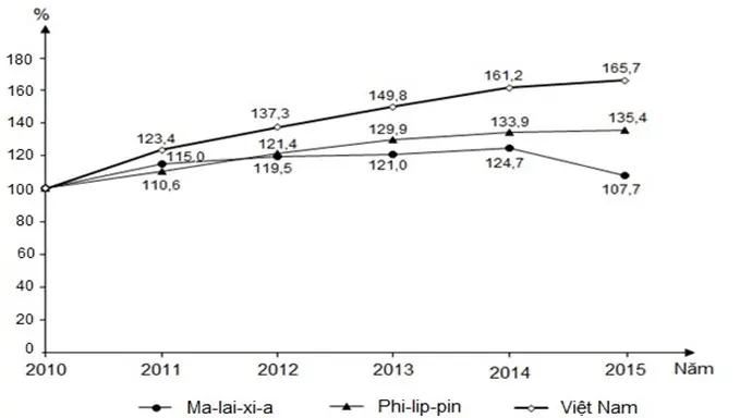 Câu 22: Cho biểu đồ: TỐC ĐỘ TĂNG TRƯỞNG GDP/NGƯỜI CỦA MỘT SỐ QUỐC GIA ĐÔNG NAM Á, GIAI ĐOẠN NĂM 2010 - 2015 (Nguồn: Niên giám thống kê Việt Nam 2016, NXB Thống kê, 2017) Căn cứ vào biểu đồ trên, cho biết nhận xét nào sau đây không đúng về GDP/người của một số quốc gia Đông Nam Á, giai đoạn 2010 - 2015?