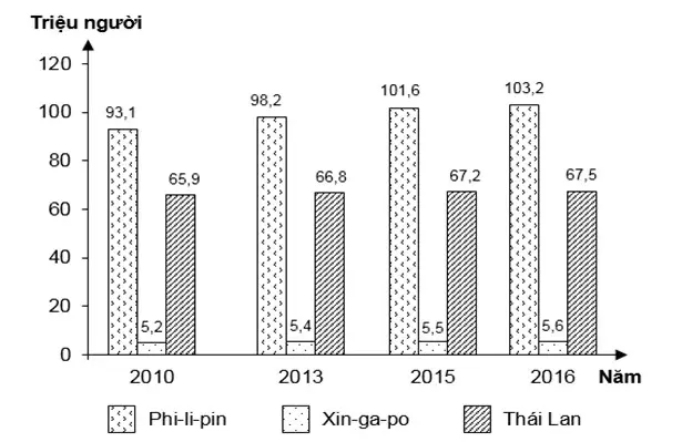 Câu 22: Cho biểu đồ về dân số của một số nước Đông Nam Á, giai đoạn 2010 - 2016: (Nguồn số liệu theo Niên giám thống kê Việt Nam 2018, NXB Thống kê, 2019) Theo biểu đồ, nhận xét nào sau đây đúng khi so sánh về dân số của một số quốc gia năm 2016 so với năm 2010?