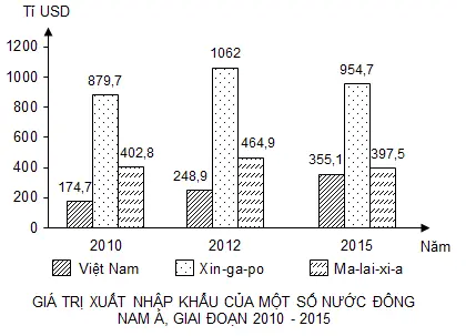 Câu 22: Cho biểu đồ về xuất, nhập khẩu của một số quốc gia, giai đoạn 2010 - 2015: (Nguồn số liệu theo Niên giám thống kê Việt Nam 2016, NXB Thống kê, 2017) Theo biểu đồ, nhận xét nào sau đây đúng khi so sánh giá trị xuất, nhập khẩu của một số quốc gia năm 2015 so với năm 2010?