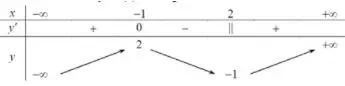 Câu 22: Cho hàm số y = f(x) có bảng biến thiên như sau: Mệnh đề nào dưới đây là sai ?