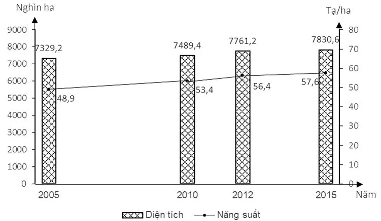 Câu 23: Cho biểu đồ về tình hình sản xuất lúa nước ta, giai đoạn 2005 - 2015 (Nguồn số liệu theo Niên giám Thống kê Việt Nam năm 2015, NXB Thống kê, 2016) Biểu đồ thể hiện nội dung nào sau đây?