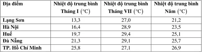 Câu 24: Cho bảng số liệu Nhận xét nào sau đây không đúng với nhiệt độ trung bình tại một số địa điểm nước ta, theo bảng số liệu?