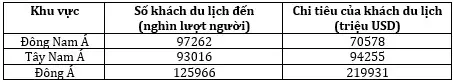 Câu 24: Cho bảng số liệu: SỐ KHÁCH DU LỊCH VÀ CHI TIÊU KHÁCH DU LỊCH Ở CHÂU Á NĂM 2014 (Trích số liệu từ quyển số liệu thống kê về Việt Nam và thế giới – NXB Giáo Dục năm 2017) Dựa vào bảng số liệu, cho biết nhận xét nào sau đây không đúng về khách du lịch và chi tiêu của khách du lịch ở một số khu vực châu Á?