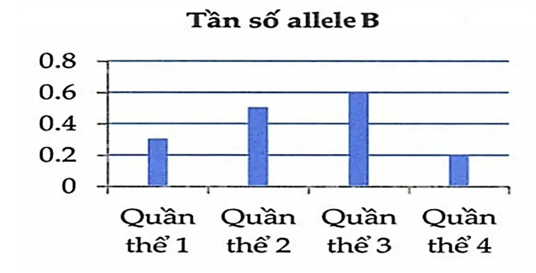 Câu 26: Ở 1 loài động vật xét 1 locus gene có 2 allele là B và b. Trong đó allele B quy định tính trạng trội hoàn toàn so với allele b quy định tính trạng lặn. Có 4 quần thể thuộc loài này có thống kê về di truyền như hình dưới