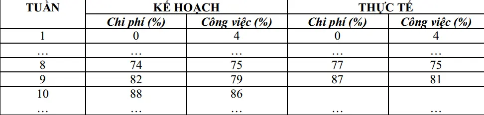 Câu 26: Thời gian thực hiện dự án là 12 tuần. Thời điểm này đang là cuối tuần thứ 9. Số liệu cập nhật được cho trong bảng sau đây (trích): Mối quan hệ giữa chi phí với tiến độ thực hiện dự án, thuộc: