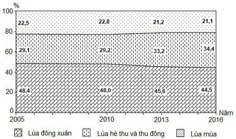 Câu 27: Cho biểu đồ về sản lượng lúa của nước ta giai đoạn 2005 - 2016: (Số liệu theo Niên giám thống kê Việt Nam 2017, NXB Thống kê, 2018) Biểu đồ thể hiện nội dung nào sau đây?