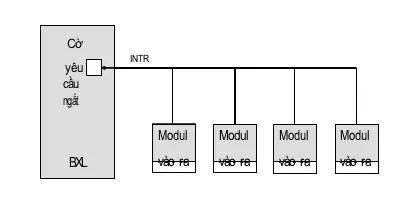 Câu 27: Hình vẽ dưới là sơ đồ của phương pháp xác định modul ngắt nào: