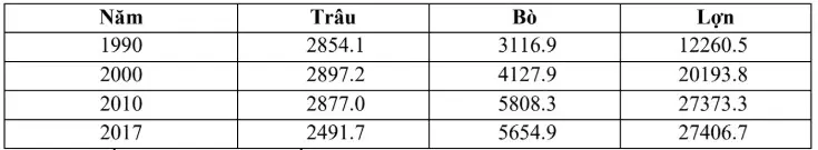 Câu 30: Cho bảng số liệu: Số lượng gia súc của nước ta (Đơn vị: nghìn con) Từ bảng số liệu trên, hãy cho biết đáp án nào sau đây là nhận xét không đúng?