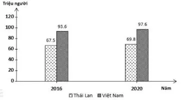 Câu 30: Cho biểu đồ: DÂN SỐ CỦA THÁI LAN VÀ VIỆT NAM NĂM 2016 VÀ 2020 (Nguồn số liệu theo Niên giám thông kê Việt Nam 2020, NXB Thông kê, 2021) Theo biểu đồ, nhận xét nào sau đây đúng về số dân của Thái Lan và Việt Nam?