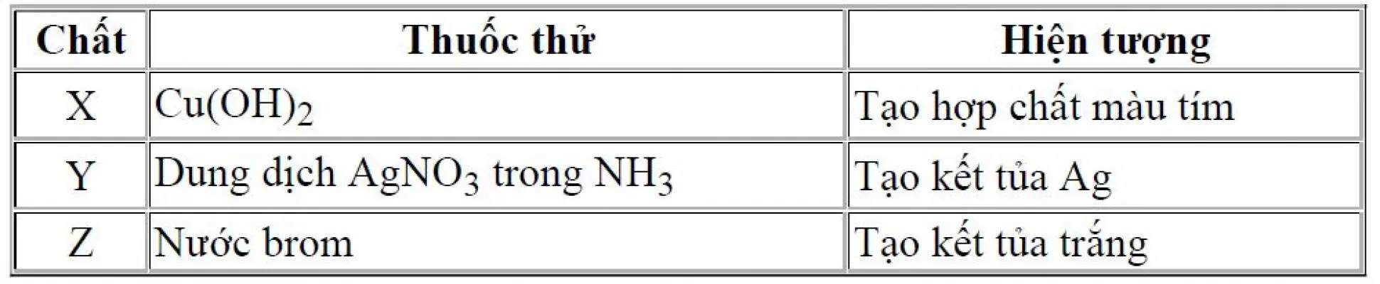 Câu 31: Câu 31. Kết quả thí nghiệm của các chất X, Y, Z với các thuốc thử được ghi ở bảng. Các chất X, Y, Z lần lượt là: