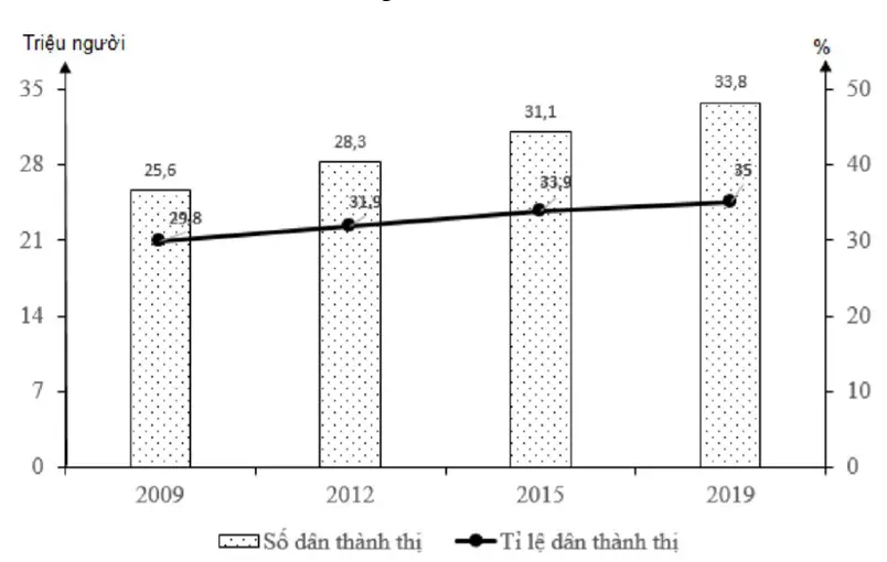 Câu 32: Cho biểu đồ về dân thành thị nước ta giai đoạn 2009 - 2019: (Số liệu theo Niên giám thống kê Việt Nam 2019, NXB Thống kê, 2020) Biểu đồ thể hiện nội dung nào sau đây?