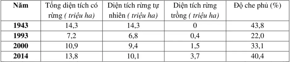 Câu 34: Cho bảng số liệu Để thể hiện tình hình biến động diện tích rừng nước ta qua các năm theo bảng số liệu, biểu đồ nào sau đây là thích hợp nhất