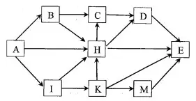 Câu 34: Một lưới thức ăn gồm 9 loài được mô tả như hình bên. Theo lí thuyết, có bao nhiêu phát biểu sau đây là đúng? I. Có 15 chuỗi thức ăn II. Chuỗi thức ăn dài nhất có 6 mắt xích. III. Nếu loài K bị tuyệt diệt thì loài lưới thức ăn này có tối đa 7 loài. IV. Nếu loài E bị con người đánh bắt làm giảm số lượng thì loài M sẽ tăng số lượng.