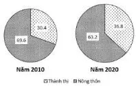 Câu 35: Cho biểu đồ về dân số nước ta phân theo thành thị và nông thôn nước ta năm 2010 và 2020 (Đơn vị: %) (Số liệu theo niên giám thống kê Việt Nam 2020, NXB Thống kê, 2021) Biểu đồ thể hiện nội dung nào sau đây?