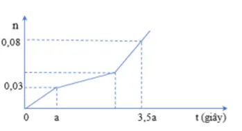 Câu 35: Hòa tan hỗn hợp gồm A gồm CuSO4 và NaCl vào nước thu được dung dịch X. Tiến hành điện phân X với điện cực trơ, màng ngăn xốp, dòng điện có cường độ không đổi. Tổng số mol khí thu được ở cả hai điện cực (n) phụ thuộc vào thời gian điện phân (t) được mô tả như đồ thị bên: Giả thiết hiệu suất điện phân là 100%, bỏ qua sự bay hơi của nước. % khối lượng của CuSO4 trong A là: