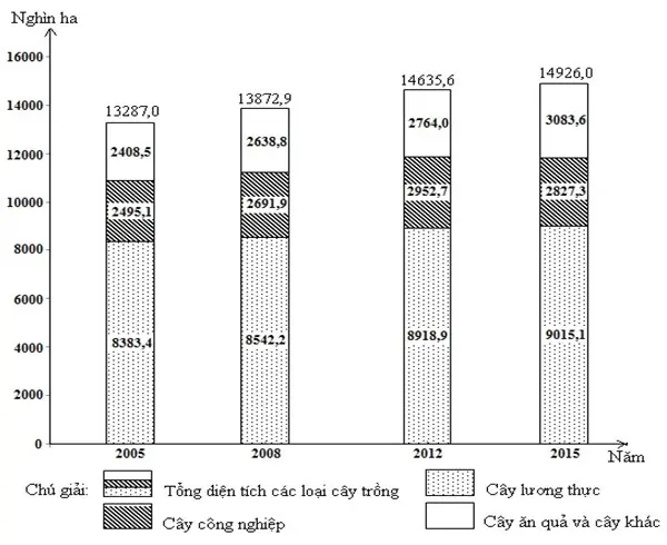 Câu 36: Cho biểu đồ về các loại cây trồng của nước ta giai đoạn 2005 – 2015. Biểu đồ trên thể hiện nội dung nào dưới đây?