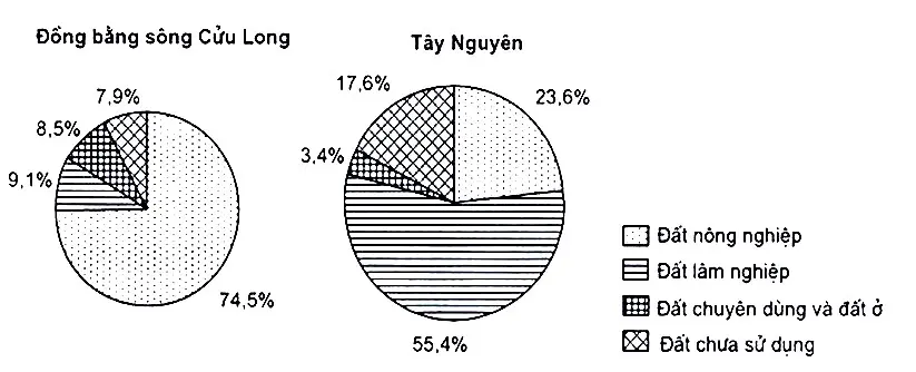 Câu 36: Cho biểu đồ về các loại đất của Đồng bằng sông Cửu Long và Tây Nguyên năm 2017 Biểu đồ thể hiện nội dung nào sau đây?