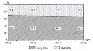 Câu 36: Cho biểu đồ về dân số nông thôn và thành thị của nước ta giai đoạn 2010 - 2019: (Số liệu theo Niên giám thống kê Việt Nam 2019, NXB Thống kê, 2020) Biểu đồ thể hiện nội dung nào sau đây?