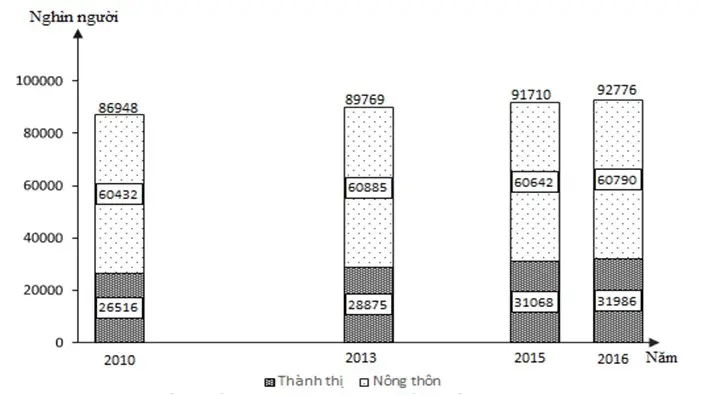 Câu 36: Cho biểu đồ về dân số Việt Nam giai đoạn 2010 - 2016: (Số liệu theo Niên giám thống kê Việt Nam 2017, NXB Thống kê, 2018) Biểu đồ thể hiện nội dung nào sau đây?