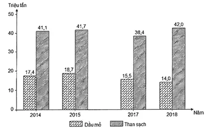 Câu 36: Cho biểu đồ về dầu mỏ và than sạch của nước ta giai đoạn 2014 – 2018: Biểu đổ thể hiện nội dung nào sau đây?