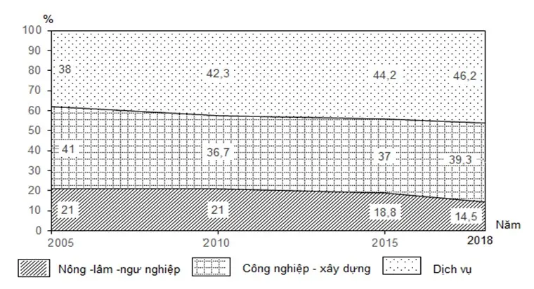 Câu 36: Cho biểu đồ về GDP của nước ta giai đoạn 2005 - 2018: (Số liệu theo Niên giám thống kê Việt Nam 2018, NXB Thống kê, 2019) Biểu đồ thể hiện nội dung nào sau đây?