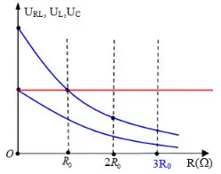 Câu 36: Đặt điện áp xoay chiều $u = U\sqrt 2 \cos \omega t$ có giá trị hiệu dụng U và tần số không đổi vào hai đầu đoạn mạch AB mắc nối tiếp theo thứ tự gồm cuộn cảm thuần L, biến trở R và tụ điện C. Gọi URL là điện áp hiệu dụng ở hai đầu đoạn mạch gồm cuộn dây và biến trở R, UC là điện áp hiệu dụng ở hai đầu tụ C, UL là điện áp hiệu dụng hai đầu cuộn cảm thuần L. Hình bên là đồ thị biểu diễn sự phụ thuộc của URL, UL và UC theo giá trị của biến trở R. Khi R = 2R0, thì điện áp hiệu dụng UL bằng: