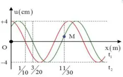 Câu 36: Một sóng hình sin đang truyền trên một sợi dây theo chiều dương của trục Ox. Hình vẽ mô tả hình 14 dạng của sợi dây tại thời điểm t1 và ${{t}_{2}}={{t}_{1}}+1s$. Tại thời điểm t2 vận tốc của điểm M trên dây gần giá trị nào nhất sau đây?