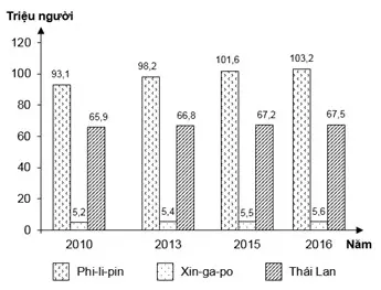 Câu 37: Cho biểu đồ sau: DÂN SỐ CỦA PHI-LIP-PIN, XIN-GA-PO VÀ THÁI LAN, GIAI ĐOẠN 2010 - 2016 (Nguồn số liệu theo Niên giám thống kê Việt Nam 2018, NXB Thống kê, 2019) Theo biểu đồ, nhận xét nào sau đây đúng khi so sánh số dân của các nước, giai đoạn 2010 - 2016?